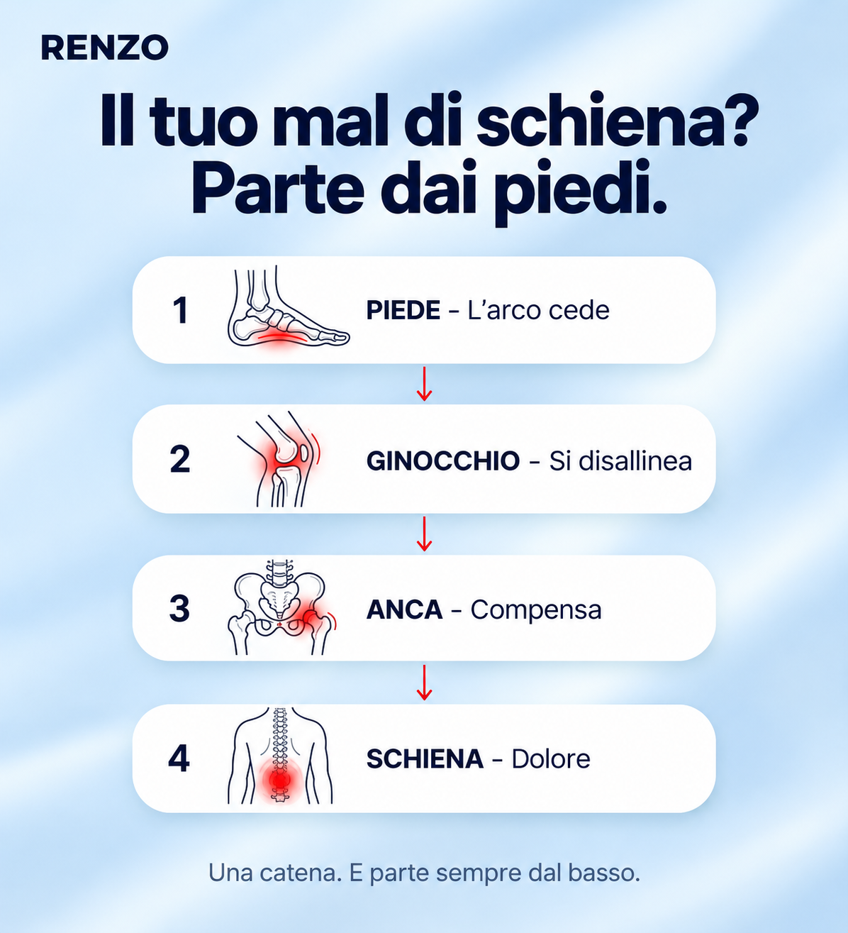 Solette Ergonomiche – Cammina Senza Dolore, Dalla Mattina Alla Sera